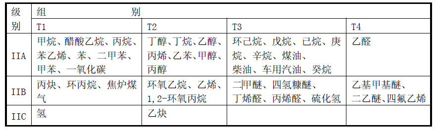 电气设备分类表