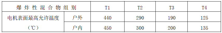 不同温度组别对应表面最高温度表